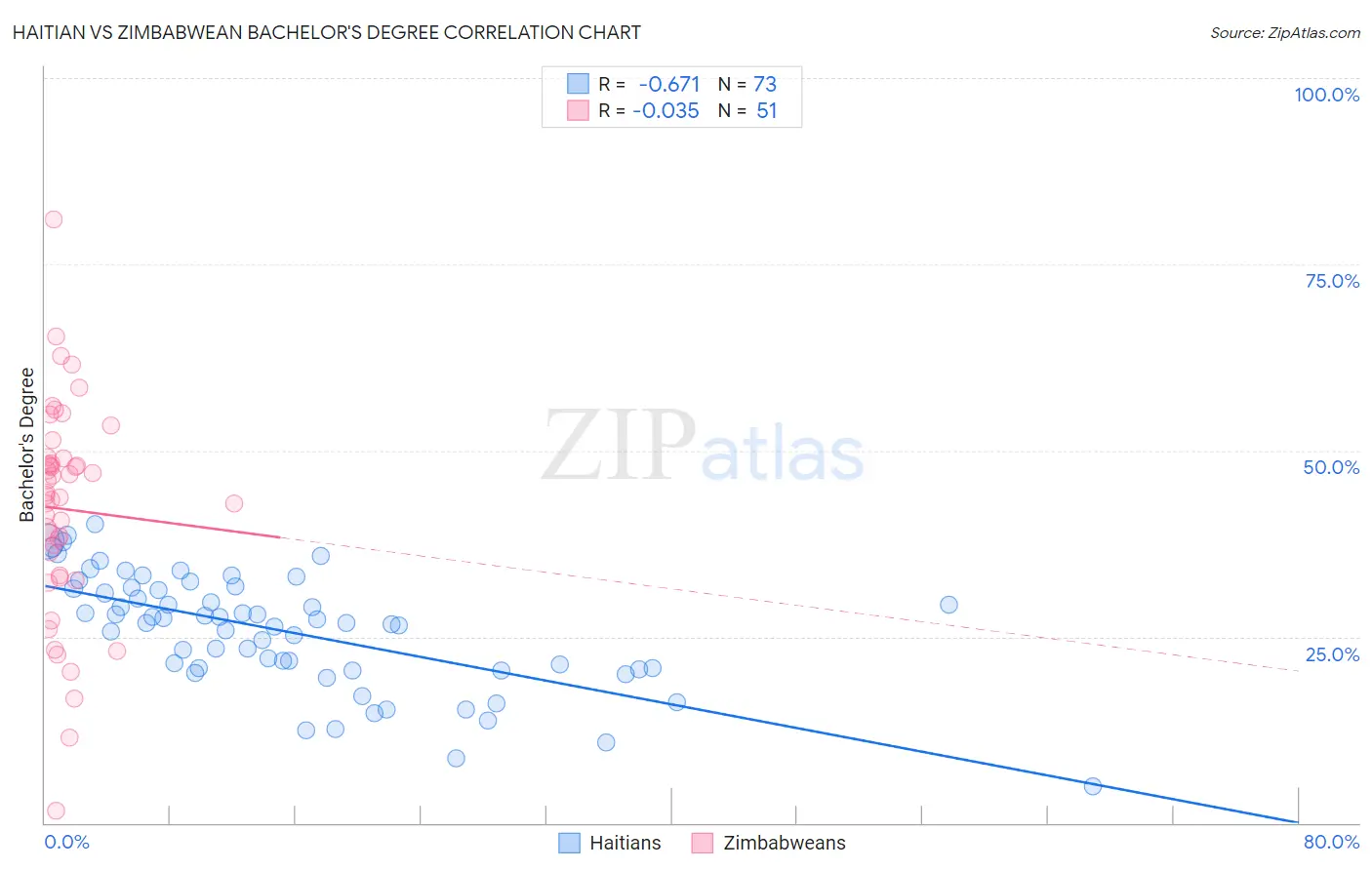 Haitian vs Zimbabwean Bachelor's Degree