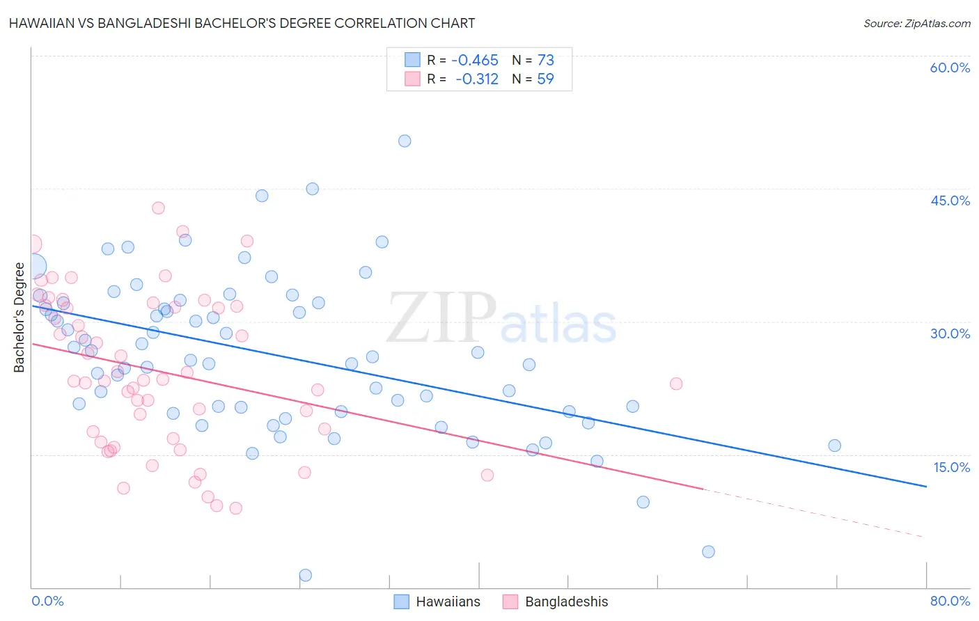 Hawaiian vs Bangladeshi Bachelor's Degree