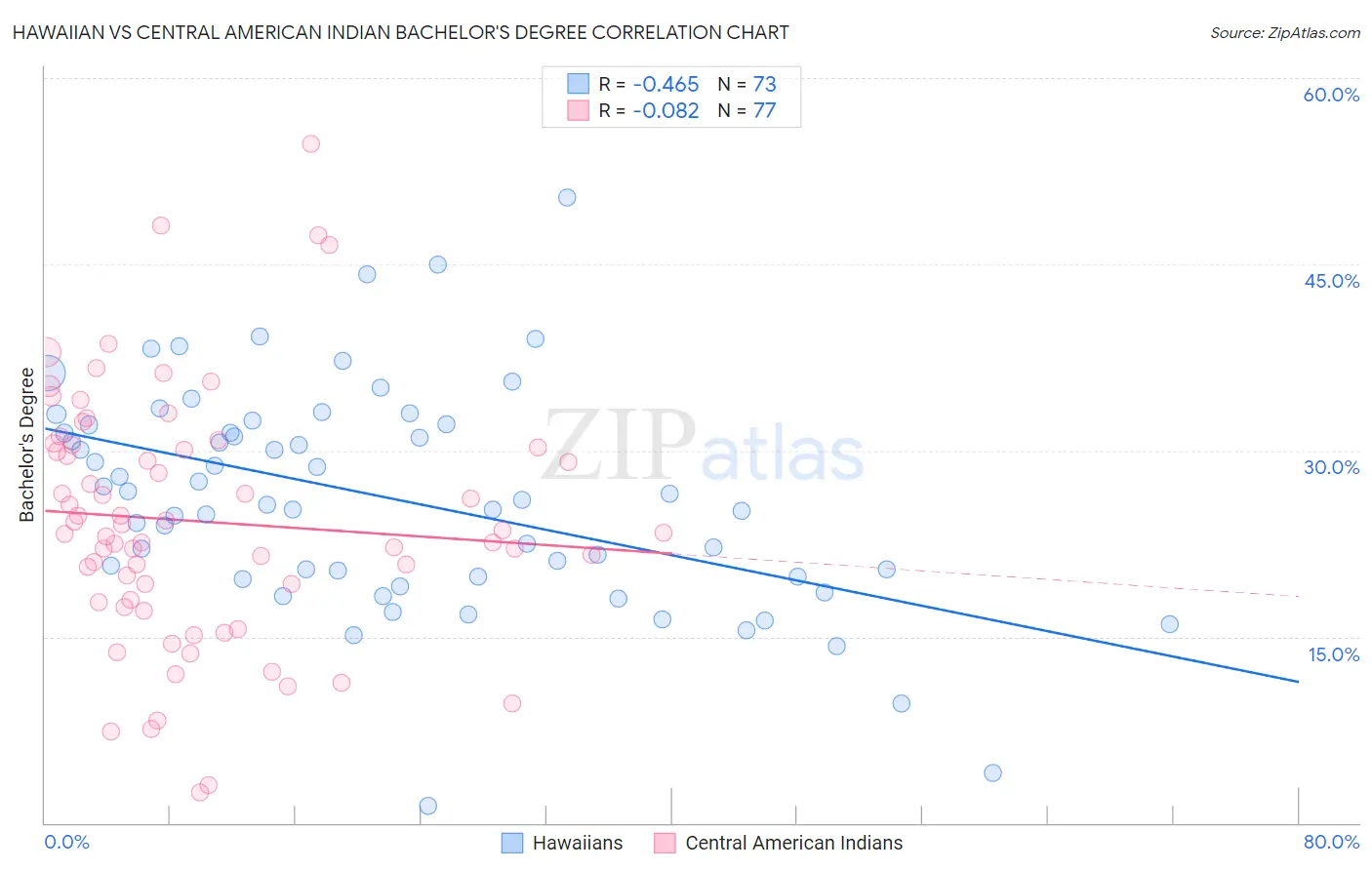 Hawaiian vs Central American Indian Bachelor's Degree