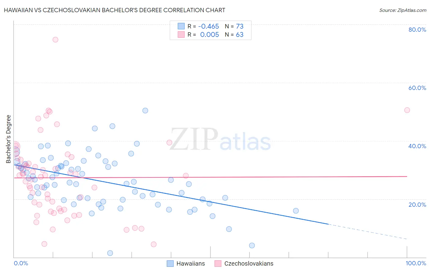 Hawaiian vs Czechoslovakian Bachelor's Degree