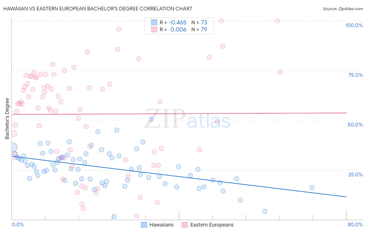 Hawaiian vs Eastern European Bachelor's Degree