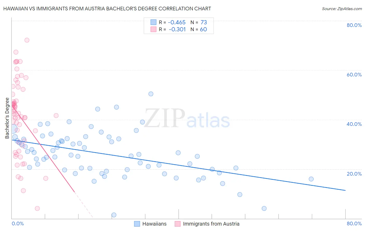 Hawaiian vs Immigrants from Austria Bachelor's Degree