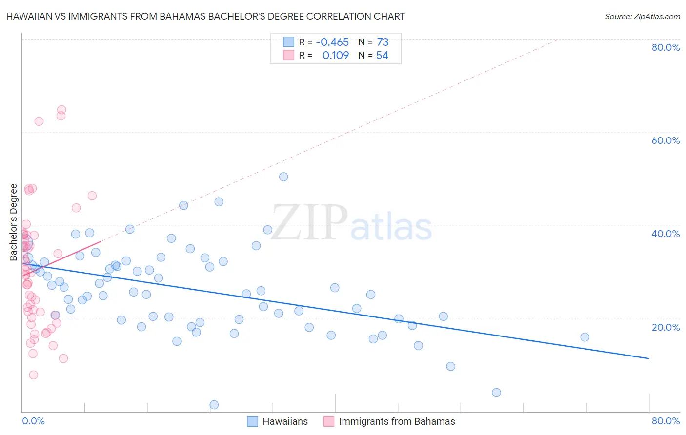 Hawaiian vs Immigrants from Bahamas Bachelor's Degree