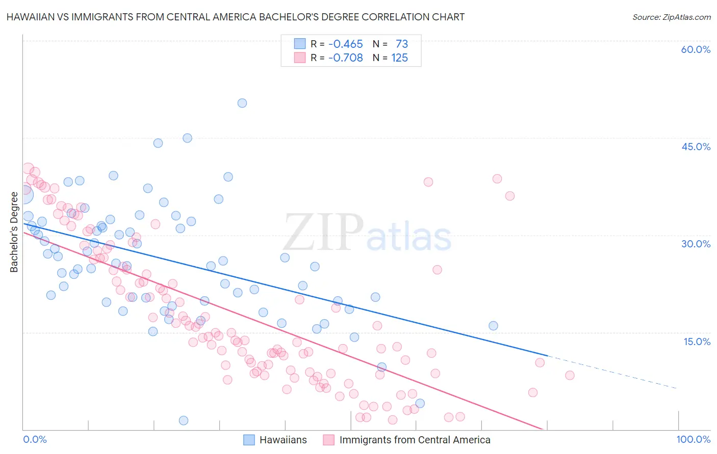 Hawaiian vs Immigrants from Central America Bachelor's Degree