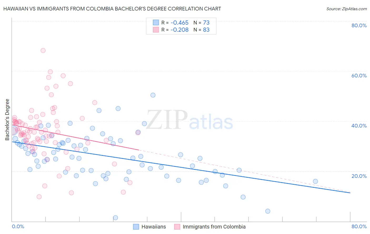 Hawaiian vs Immigrants from Colombia Bachelor's Degree