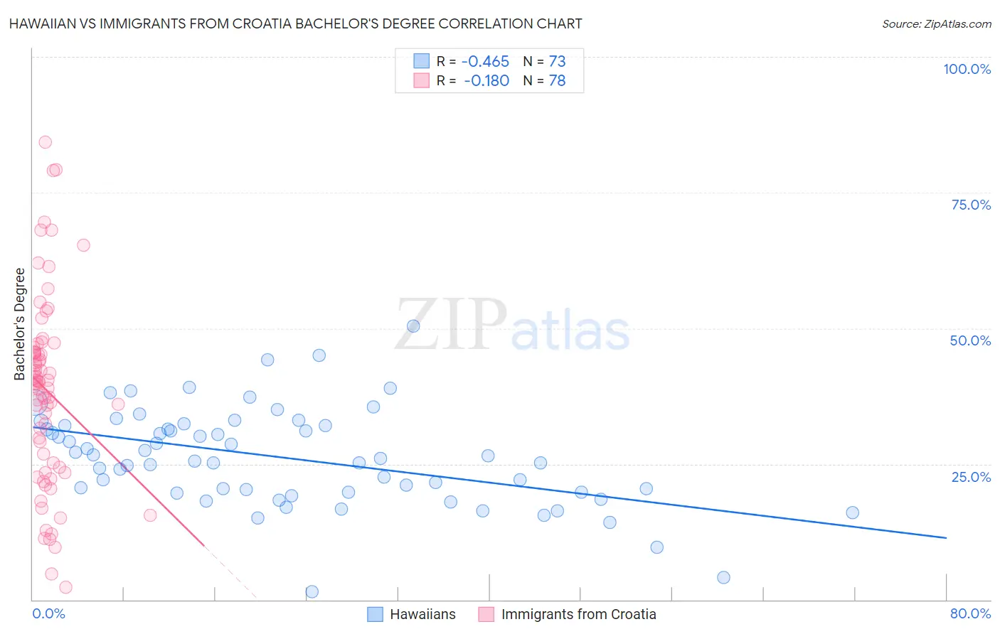 Hawaiian vs Immigrants from Croatia Bachelor's Degree