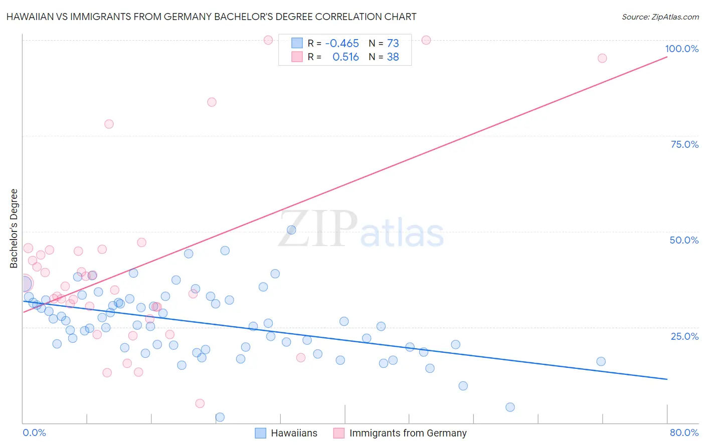 Hawaiian vs Immigrants from Germany Bachelor's Degree