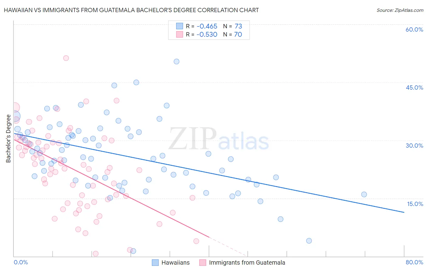 Hawaiian vs Immigrants from Guatemala Bachelor's Degree