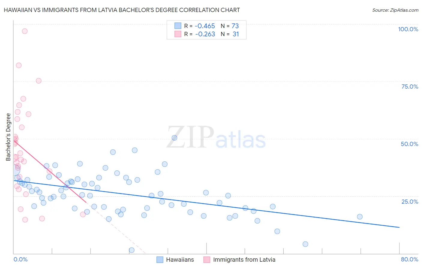 Hawaiian vs Immigrants from Latvia Bachelor's Degree
