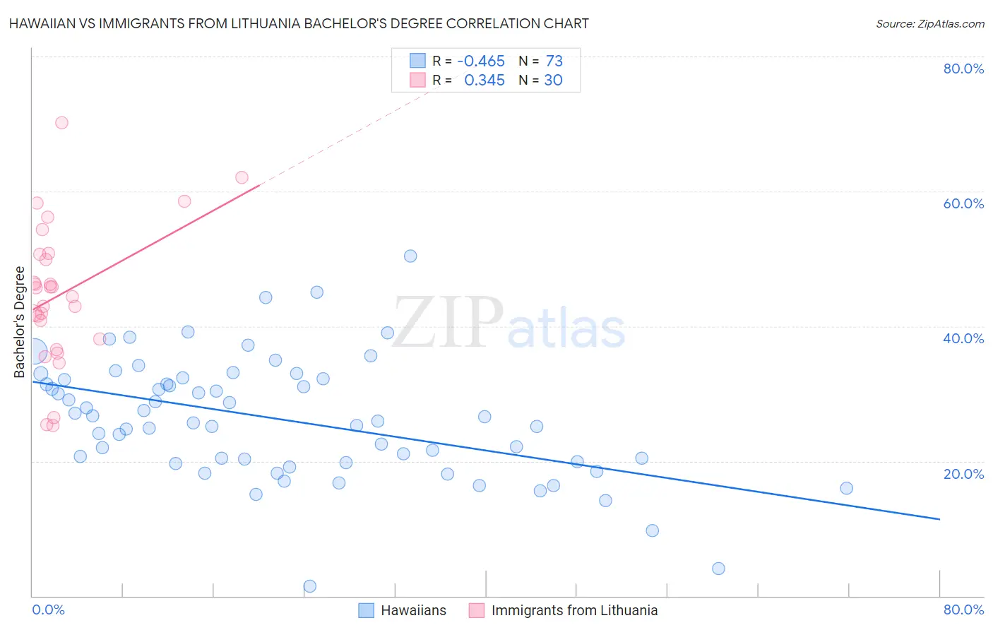 Hawaiian vs Immigrants from Lithuania Bachelor's Degree