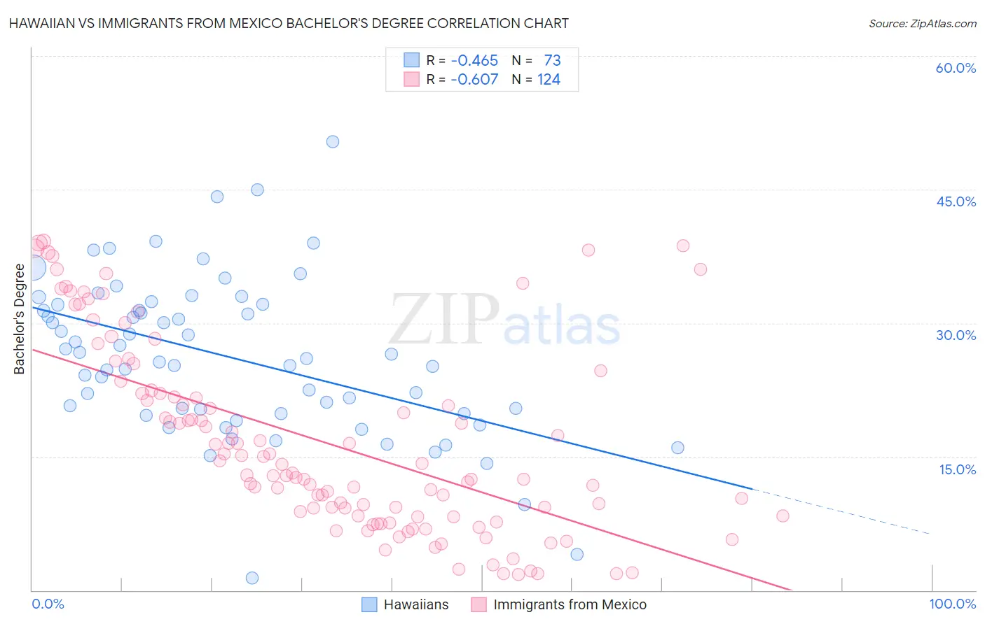 Hawaiian vs Immigrants from Mexico Bachelor's Degree