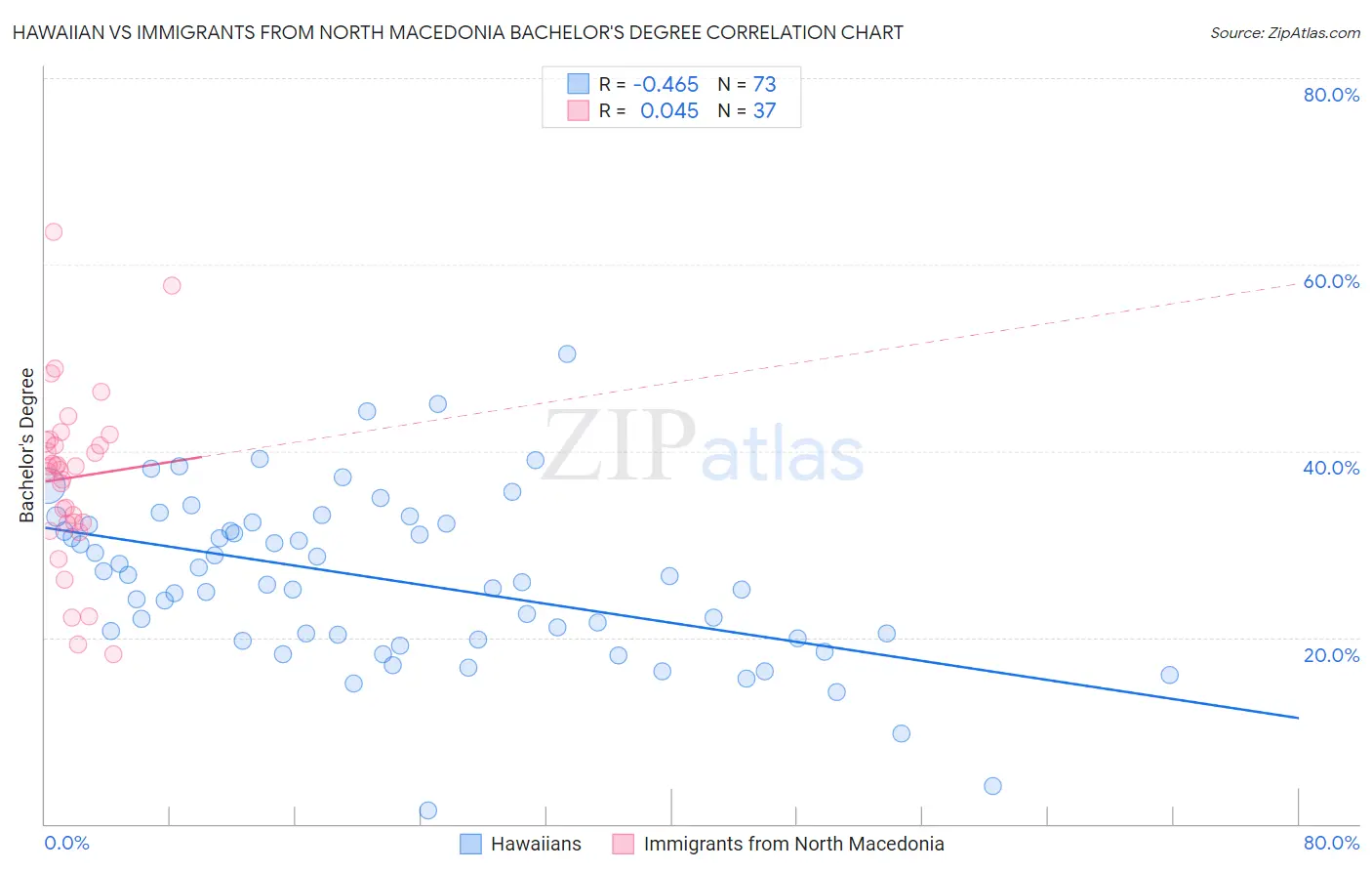 Hawaiian vs Immigrants from North Macedonia Bachelor's Degree