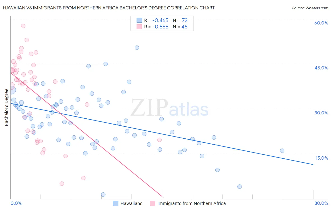 Hawaiian vs Immigrants from Northern Africa Bachelor's Degree