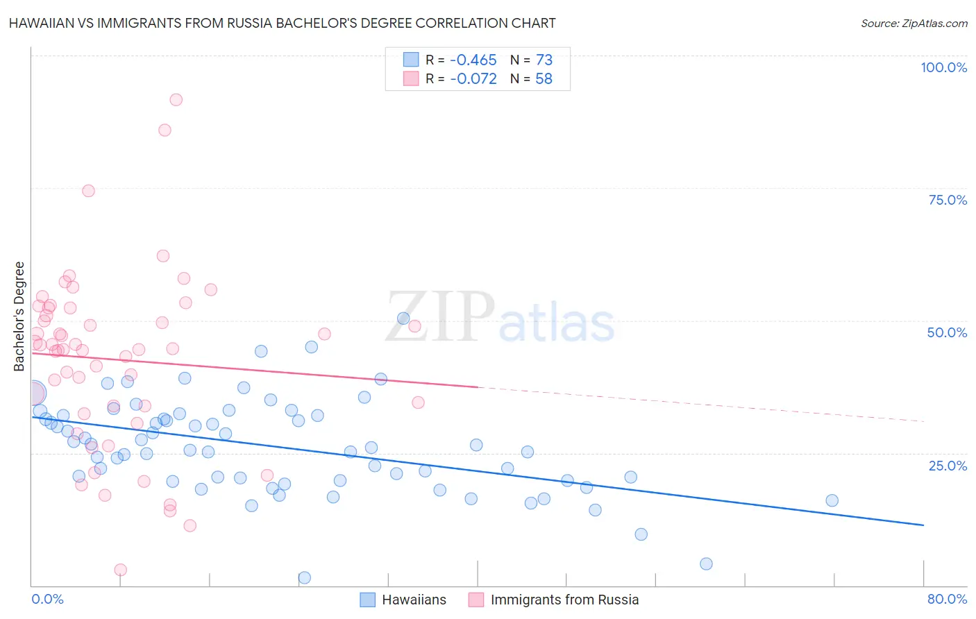 Hawaiian vs Immigrants from Russia Bachelor's Degree