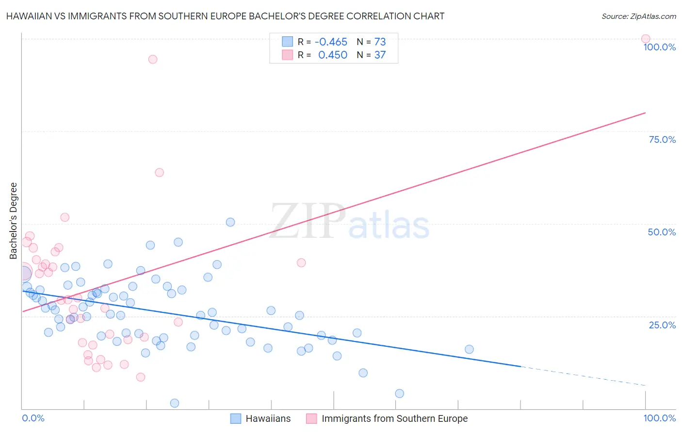 Hawaiian vs Immigrants from Southern Europe Bachelor's Degree