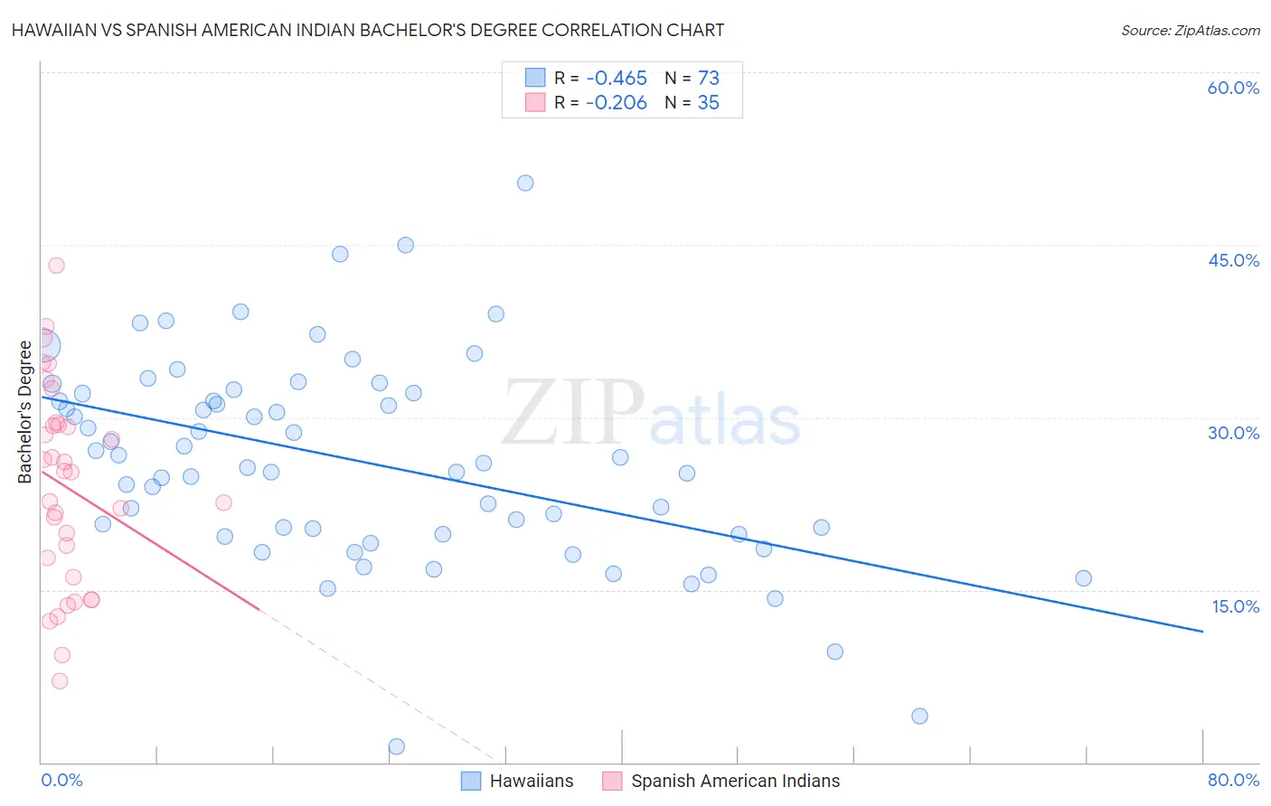 Hawaiian vs Spanish American Indian Bachelor's Degree