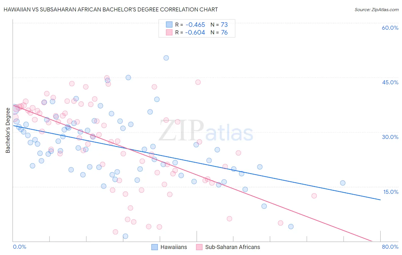 Hawaiian vs Subsaharan African Bachelor's Degree
