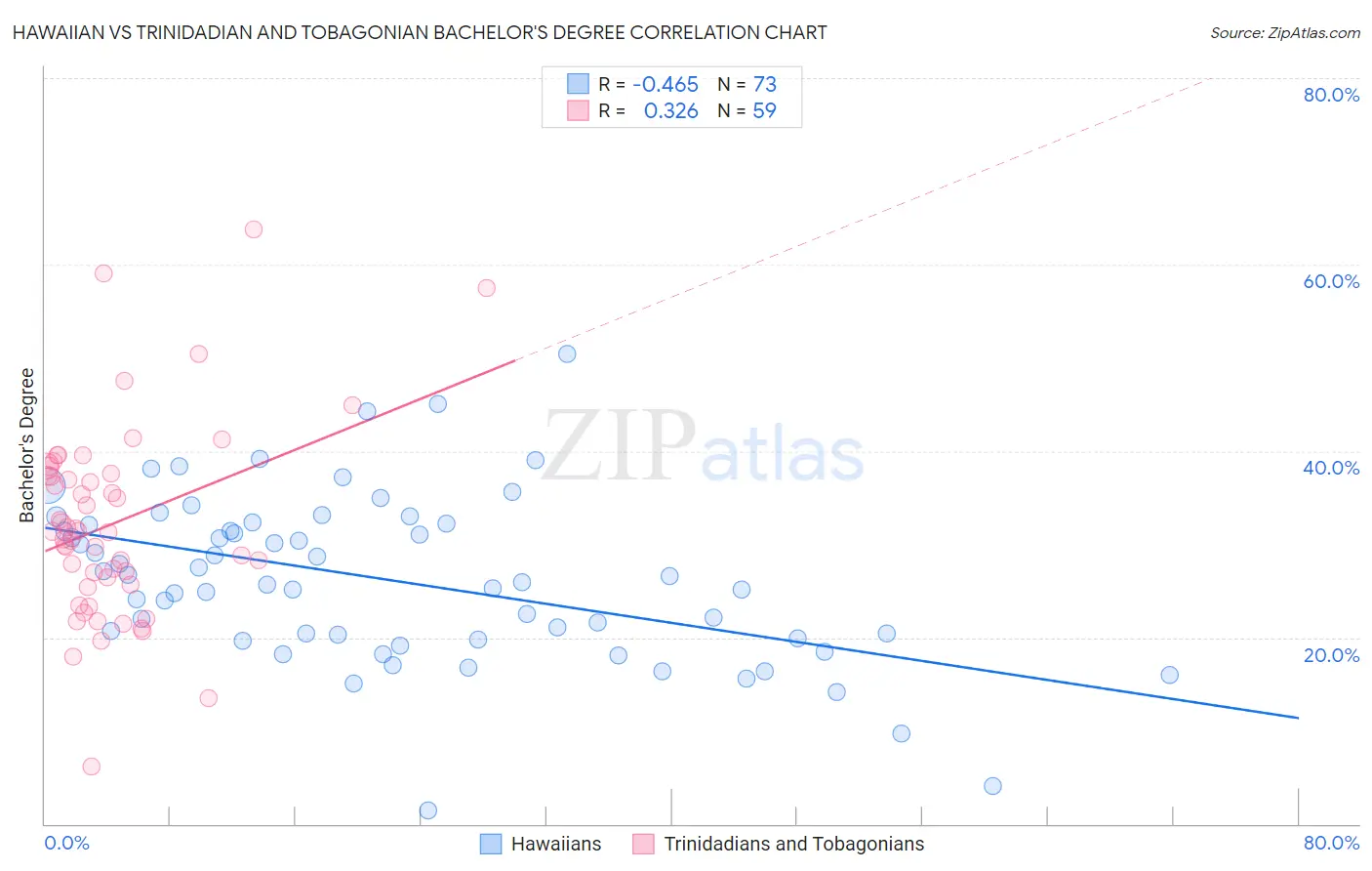 Hawaiian vs Trinidadian and Tobagonian Bachelor's Degree