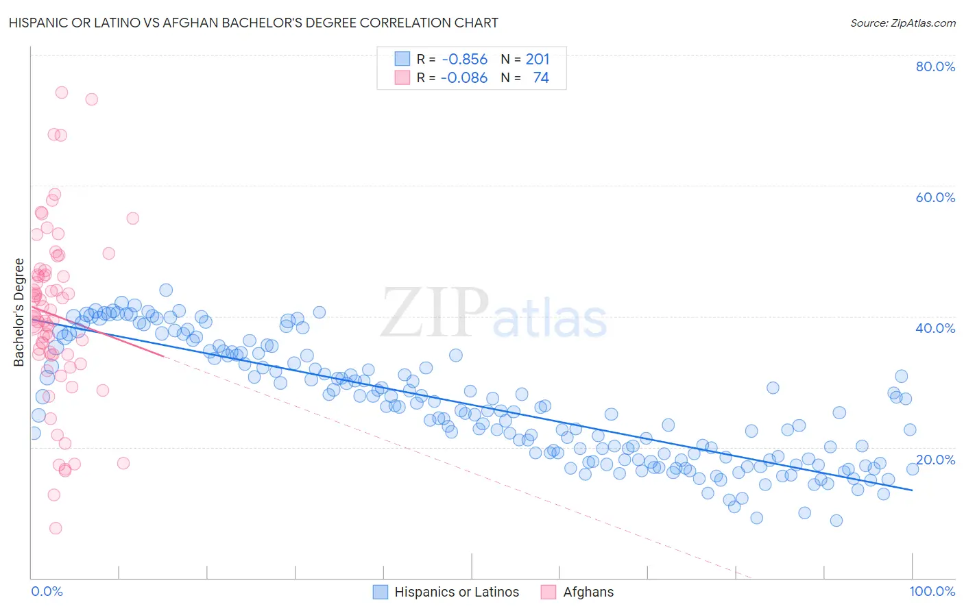 Hispanic or Latino vs Afghan Bachelor's Degree