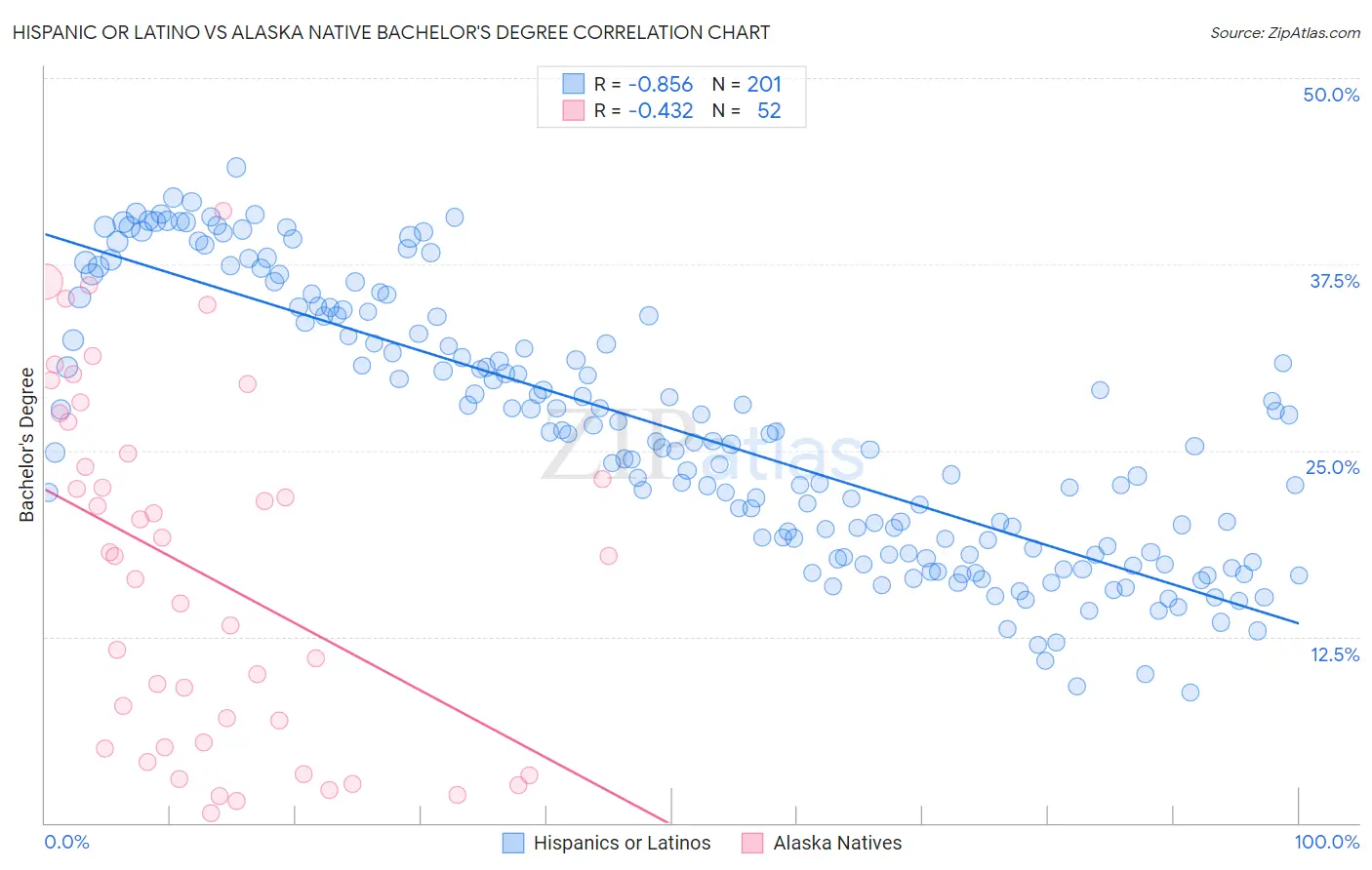 Hispanic or Latino vs Alaska Native Bachelor's Degree