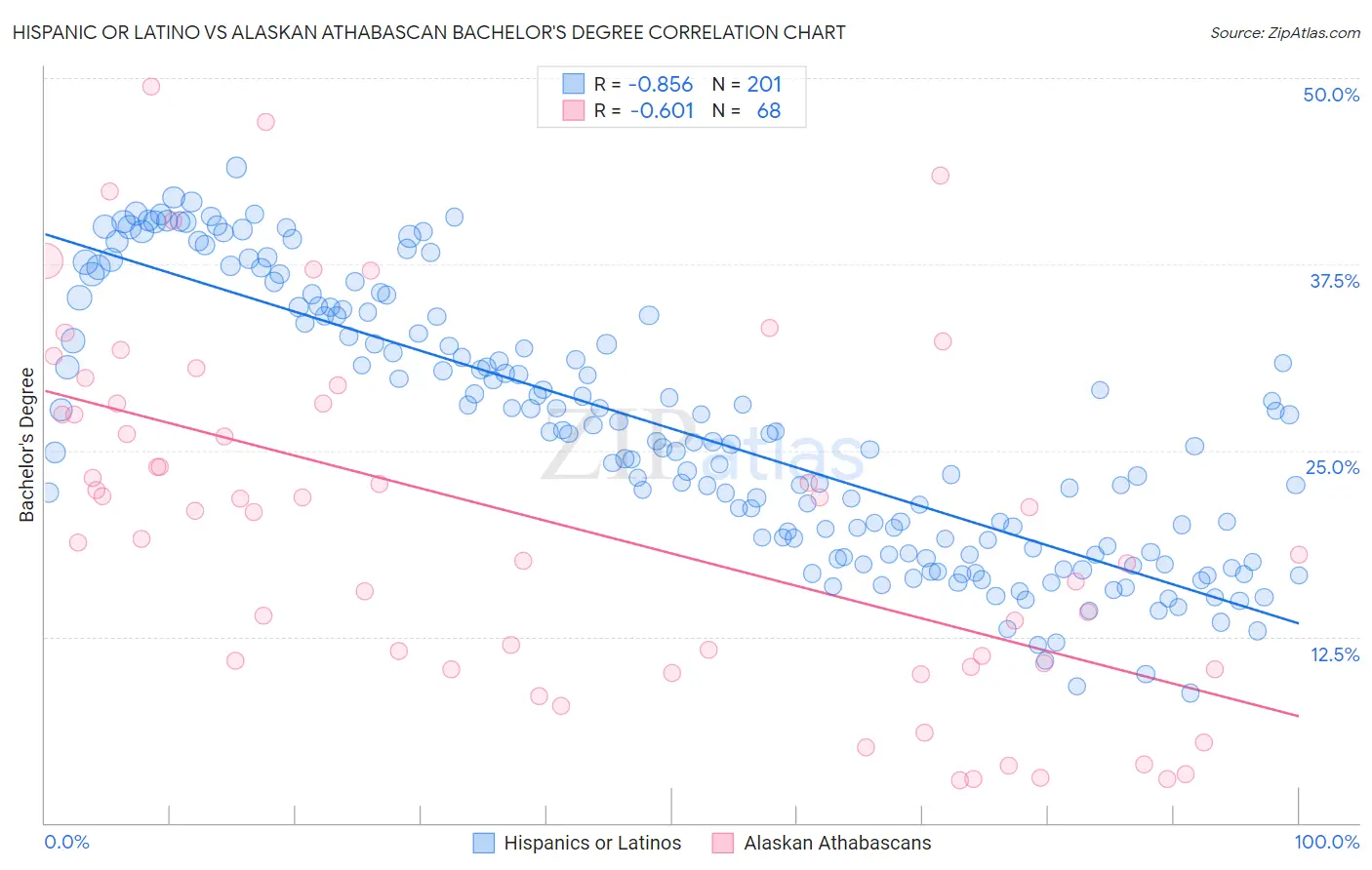 Hispanic or Latino vs Alaskan Athabascan Bachelor's Degree