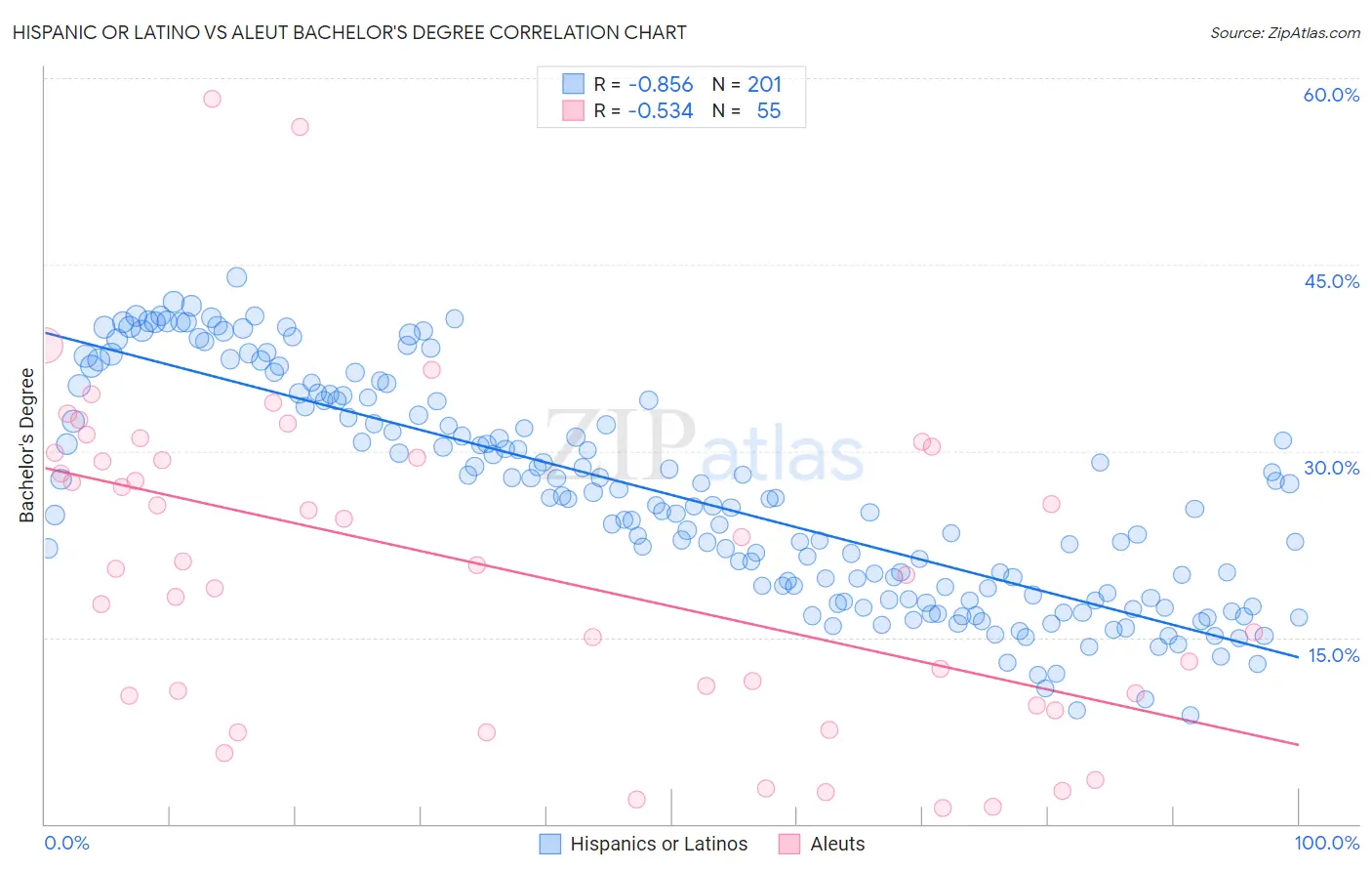 Hispanic or Latino vs Aleut Bachelor's Degree
