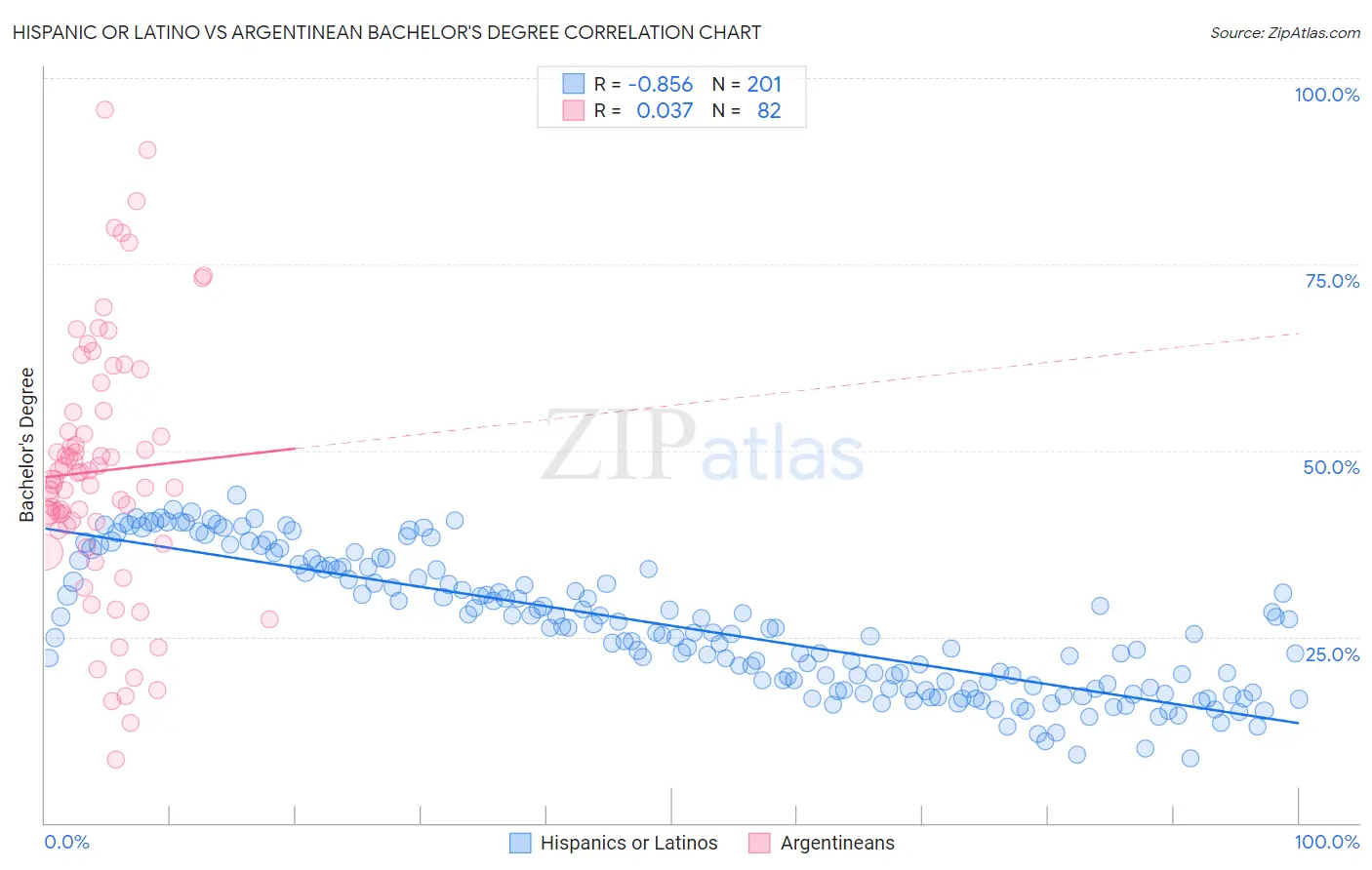 Hispanic or Latino vs Argentinean Bachelor's Degree