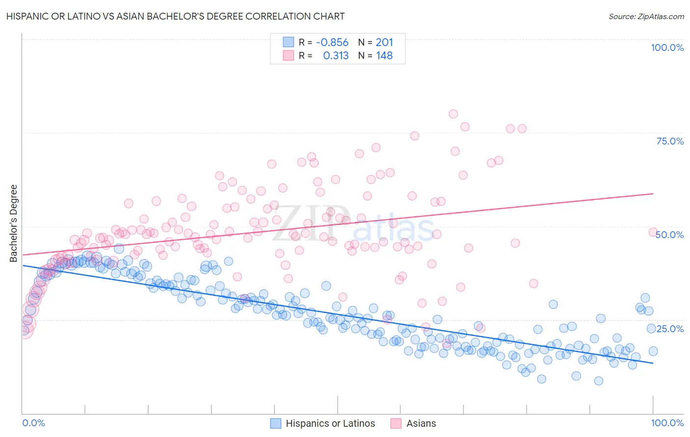 Hispanic or Latino vs Asian Bachelor's Degree