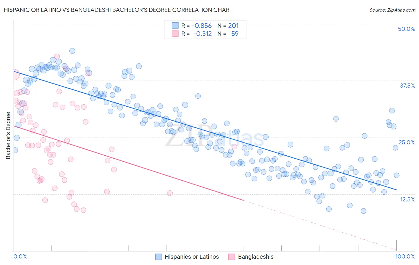 Hispanic or Latino vs Bangladeshi Bachelor's Degree