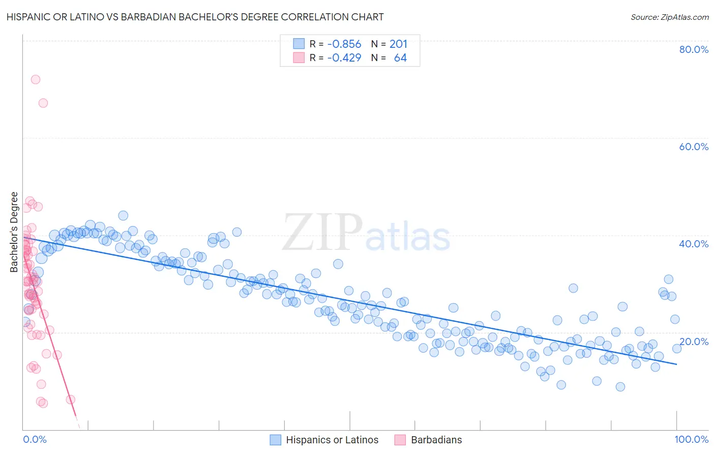 Hispanic or Latino vs Barbadian Bachelor's Degree