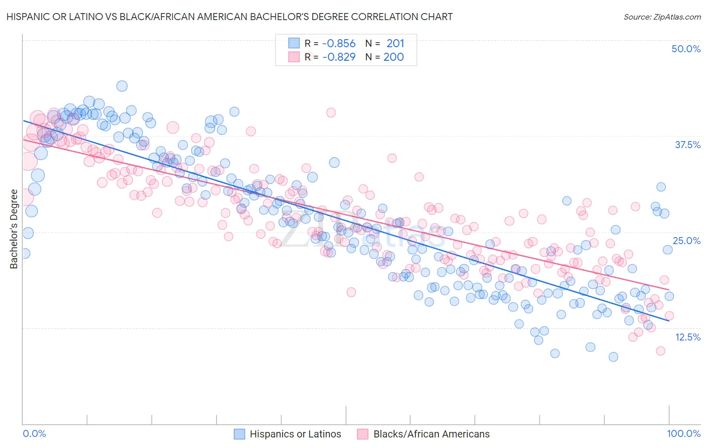 Hispanic or Latino vs Black/African American Bachelor's Degree