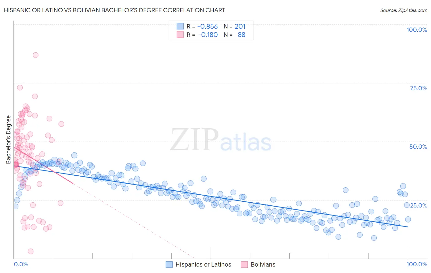 Hispanic or Latino vs Bolivian Bachelor's Degree