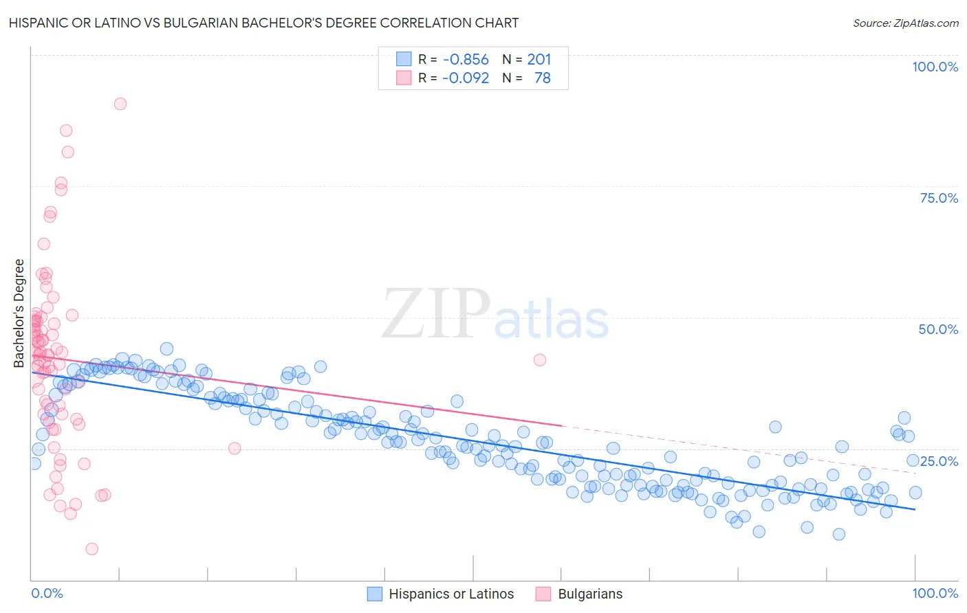 Hispanic or Latino vs Bulgarian Bachelor's Degree