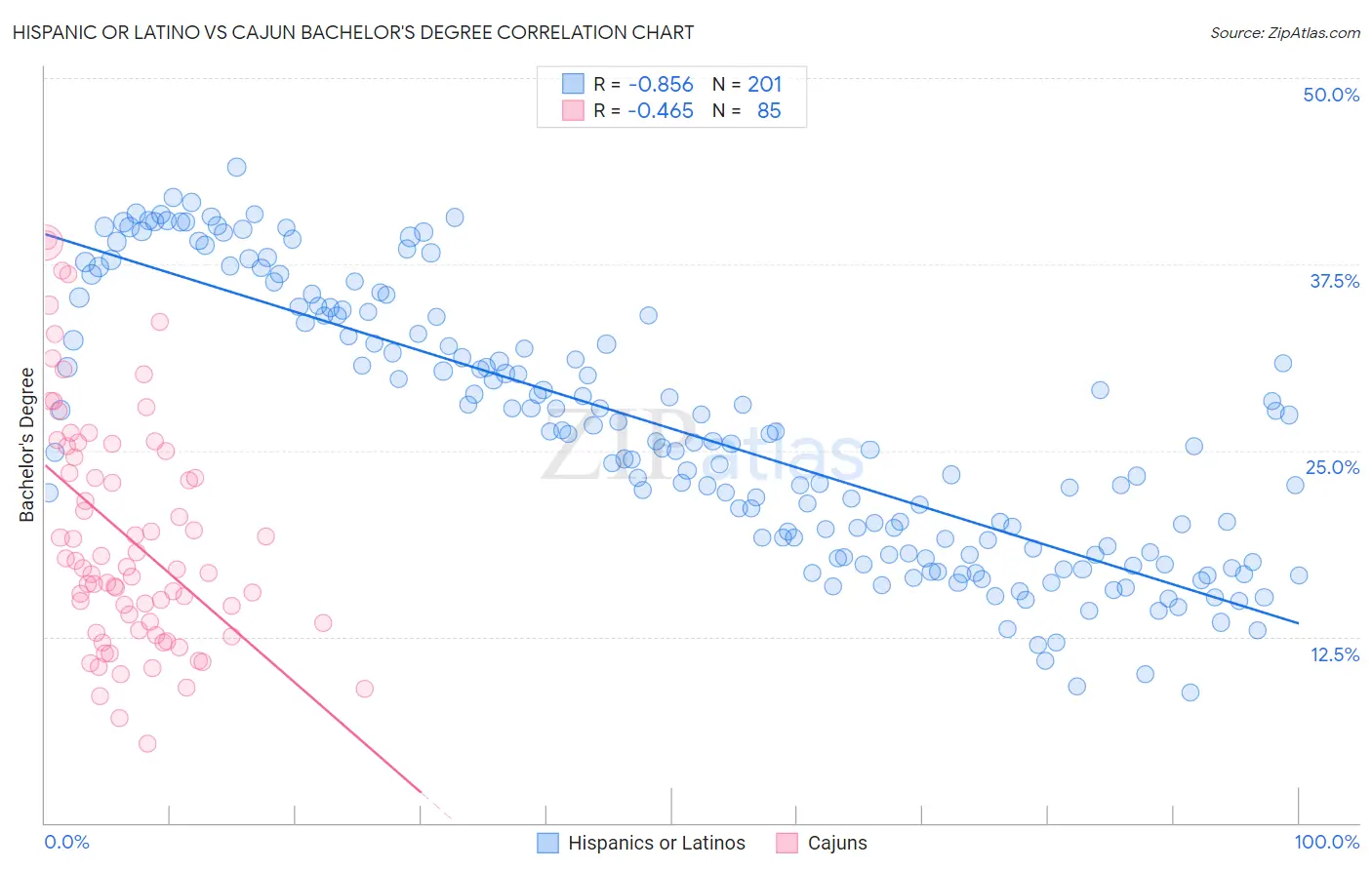 Hispanic or Latino vs Cajun Bachelor's Degree