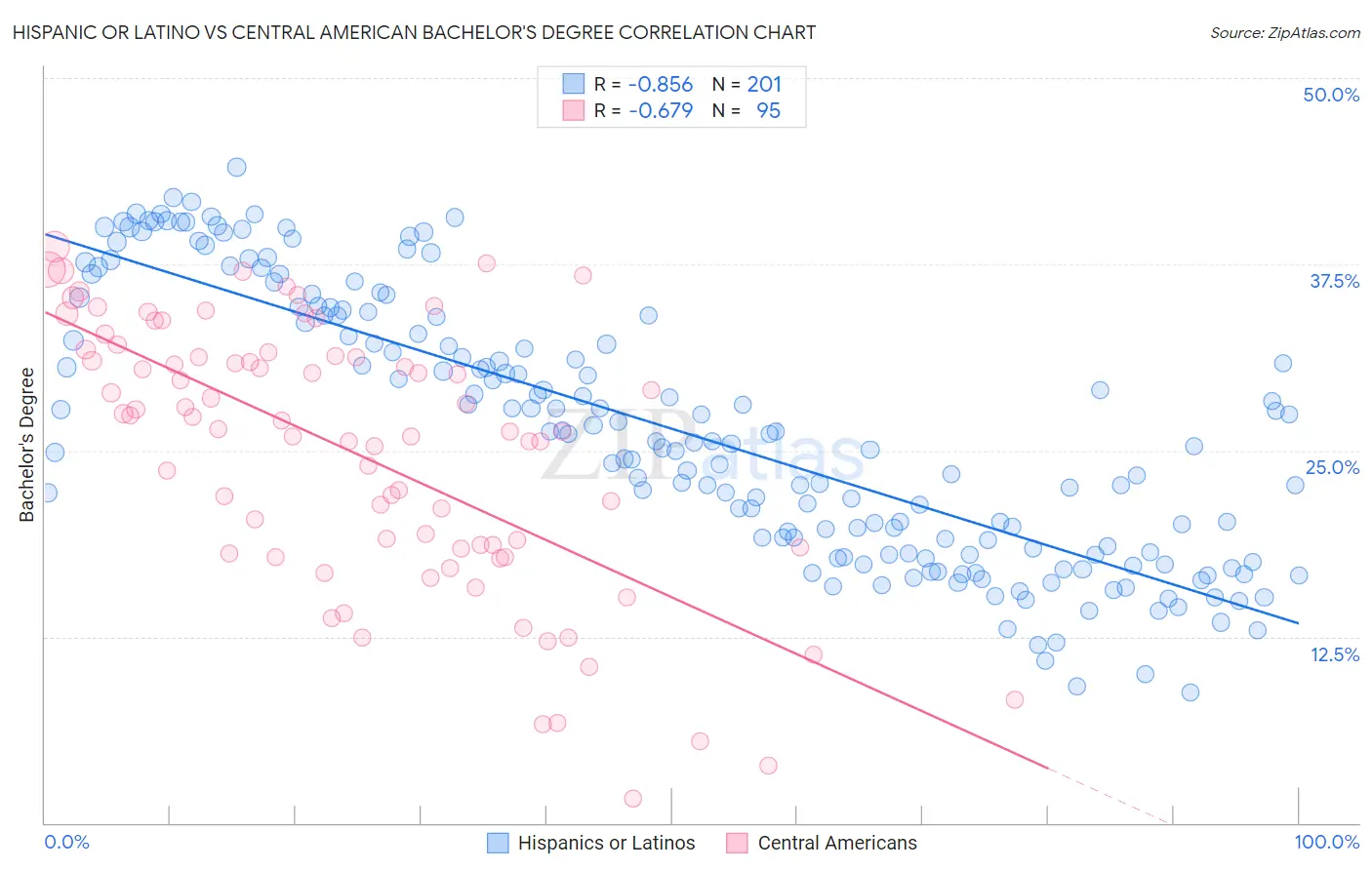 Hispanic or Latino vs Central American Bachelor's Degree