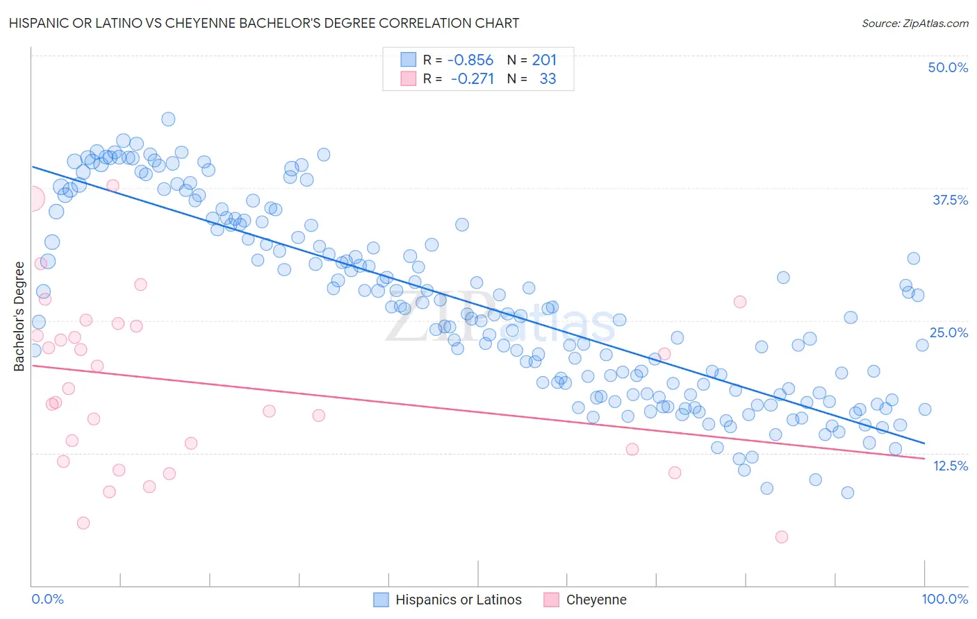 Hispanic or Latino vs Cheyenne Bachelor's Degree