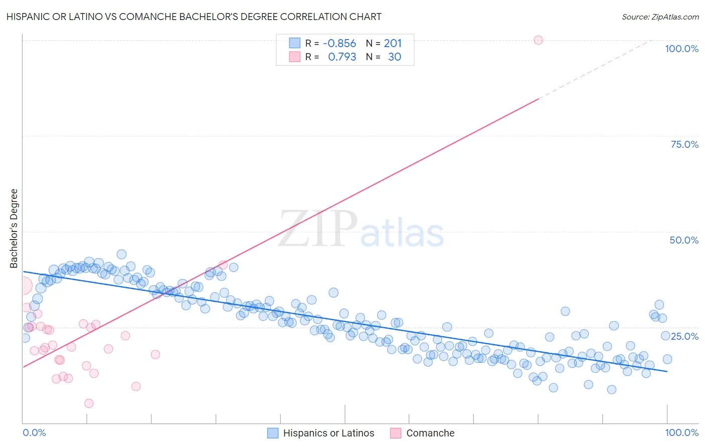 Hispanic or Latino vs Comanche Bachelor's Degree
