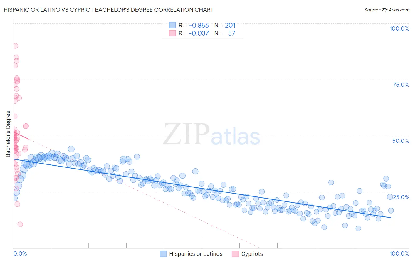 Hispanic or Latino vs Cypriot Bachelor's Degree