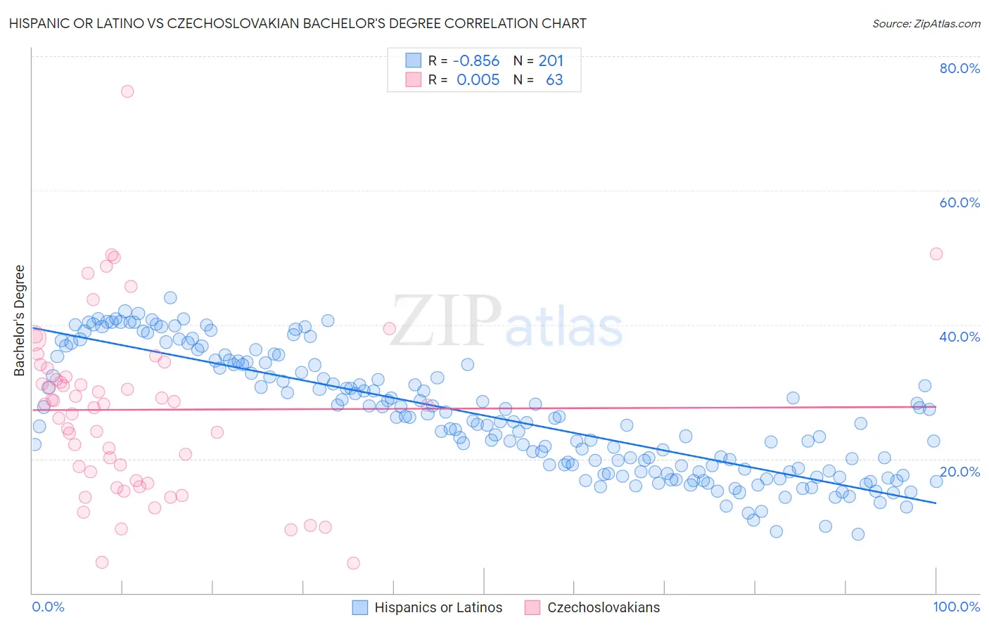 Hispanic or Latino vs Czechoslovakian Bachelor's Degree