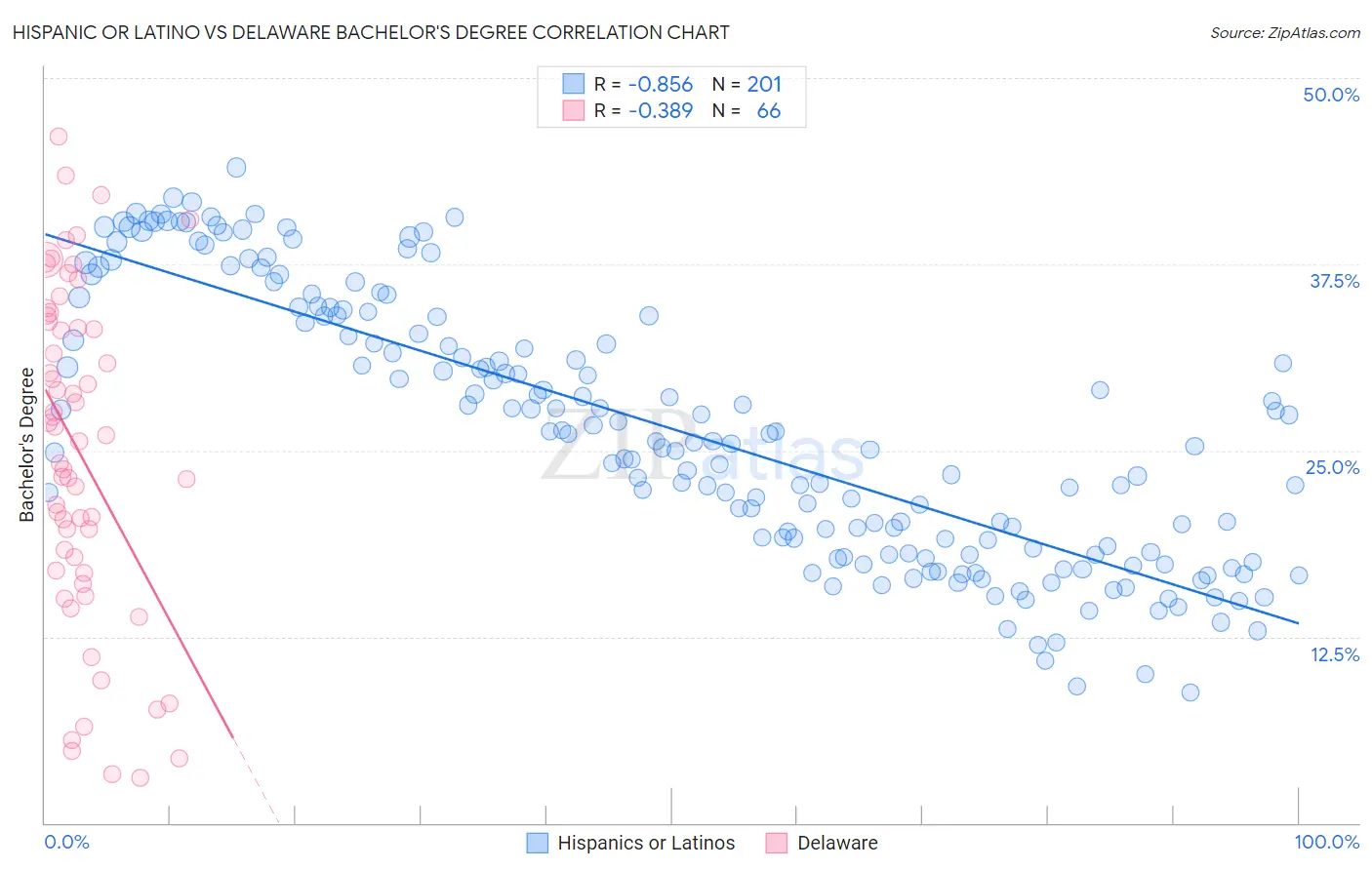 Hispanic or Latino vs Delaware Bachelor's Degree