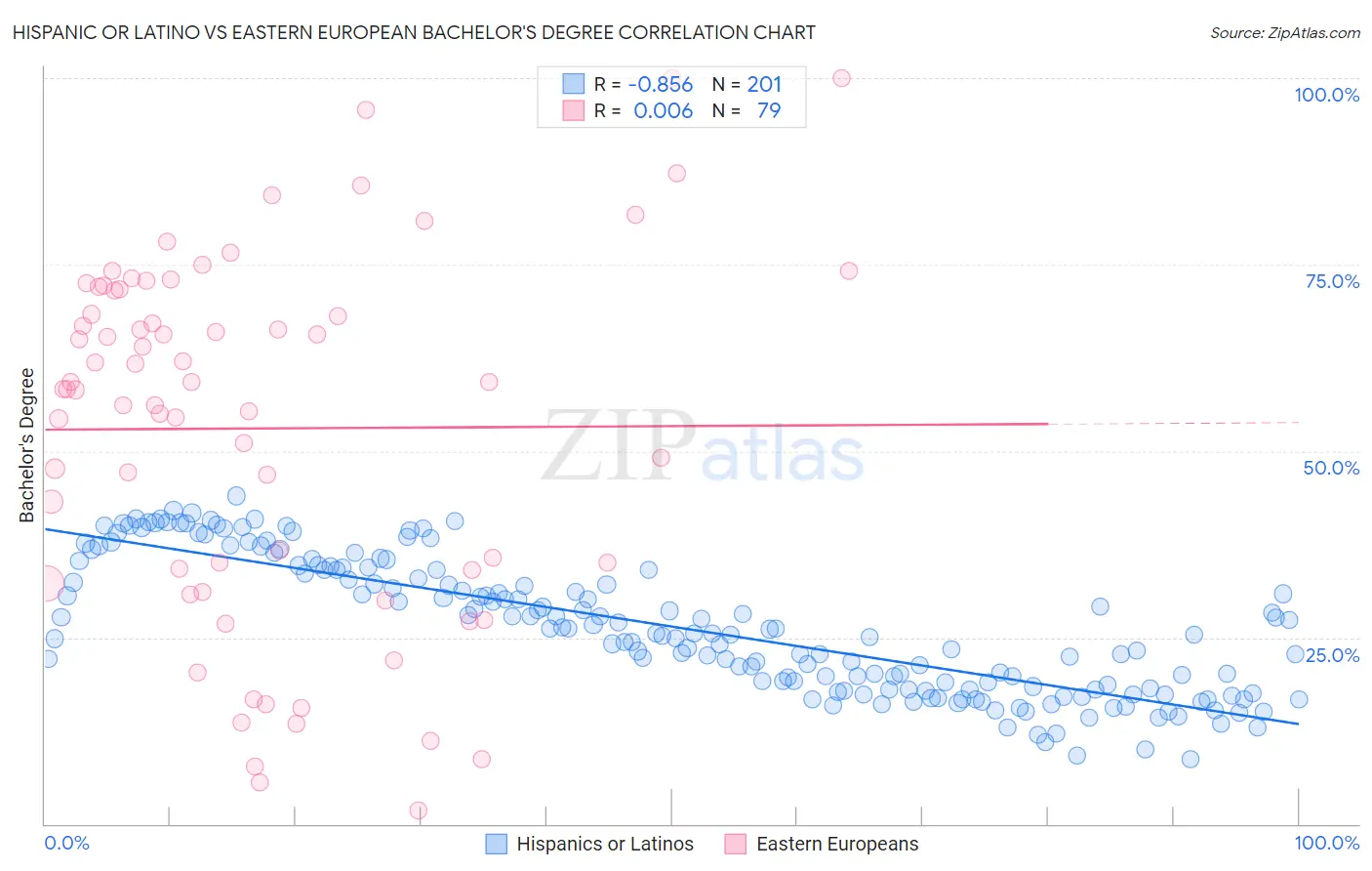 Hispanic or Latino vs Eastern European Bachelor's Degree