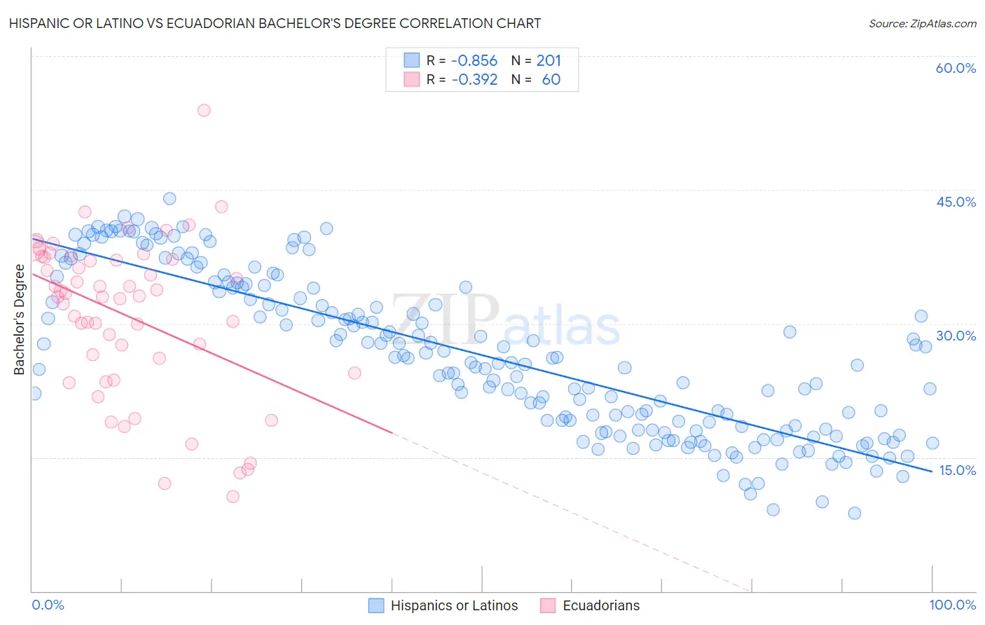 Hispanic or Latino vs Ecuadorian Bachelor's Degree