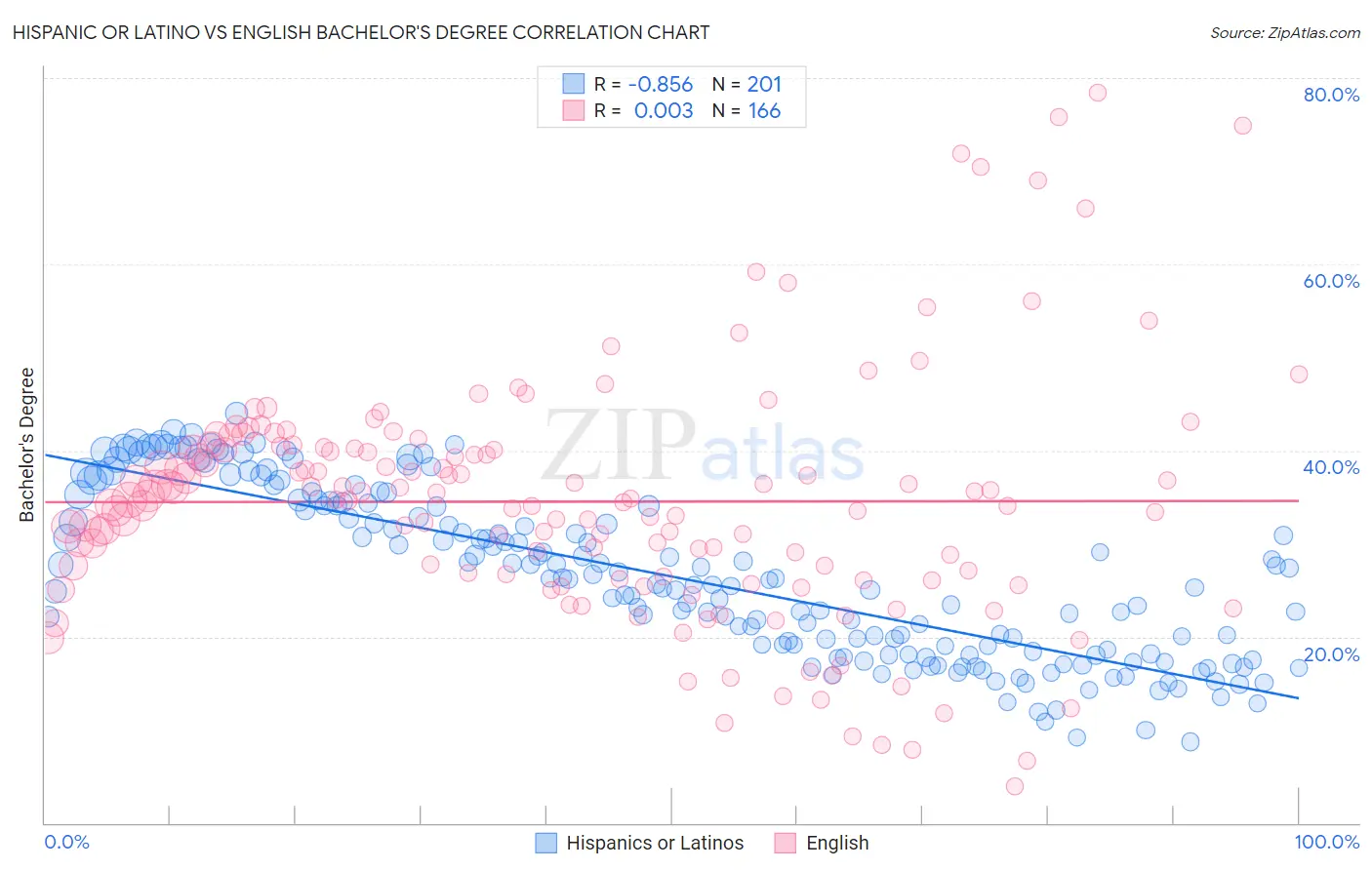 Hispanic or Latino vs English Bachelor's Degree