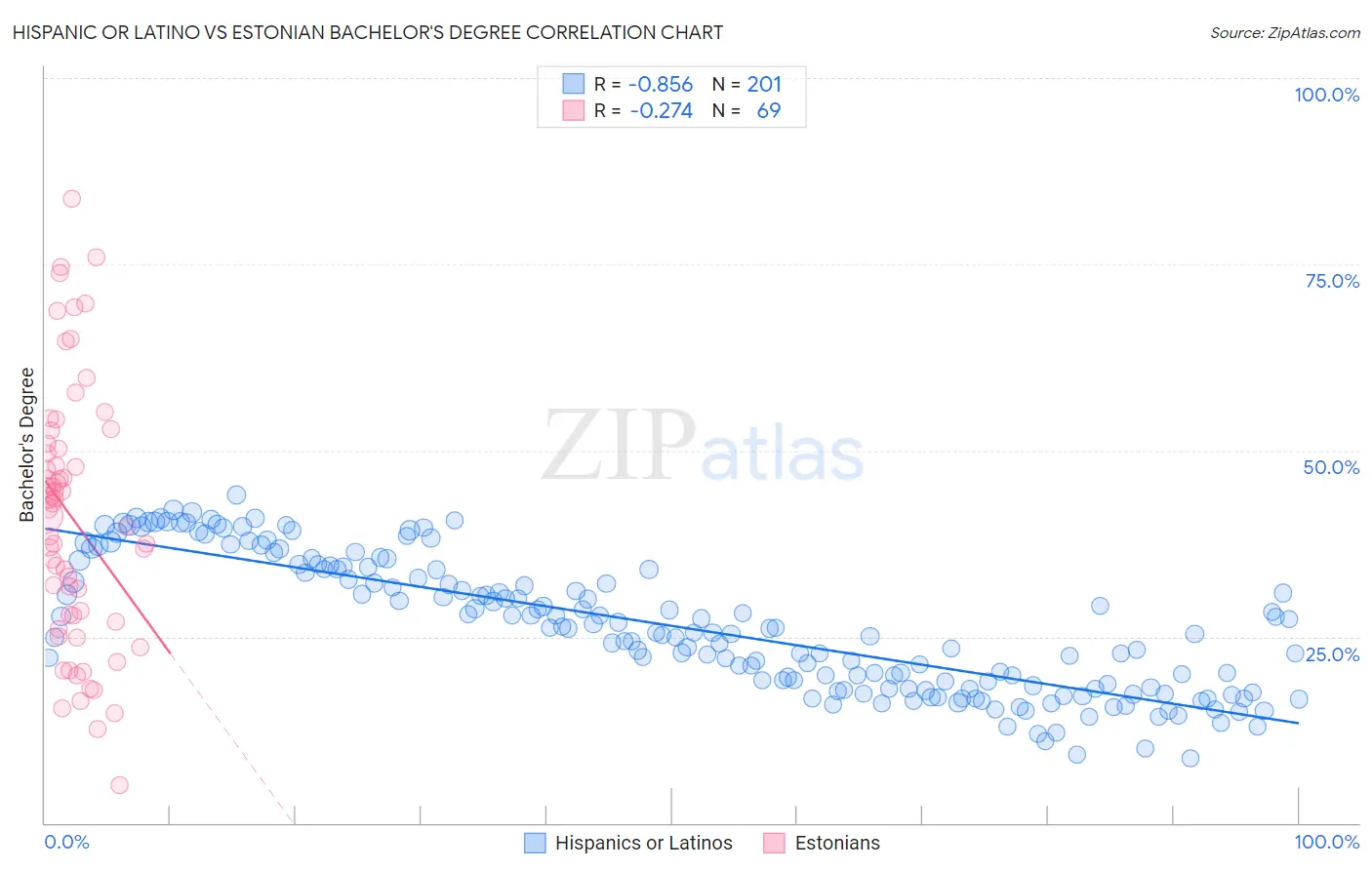 Hispanic or Latino vs Estonian Bachelor's Degree