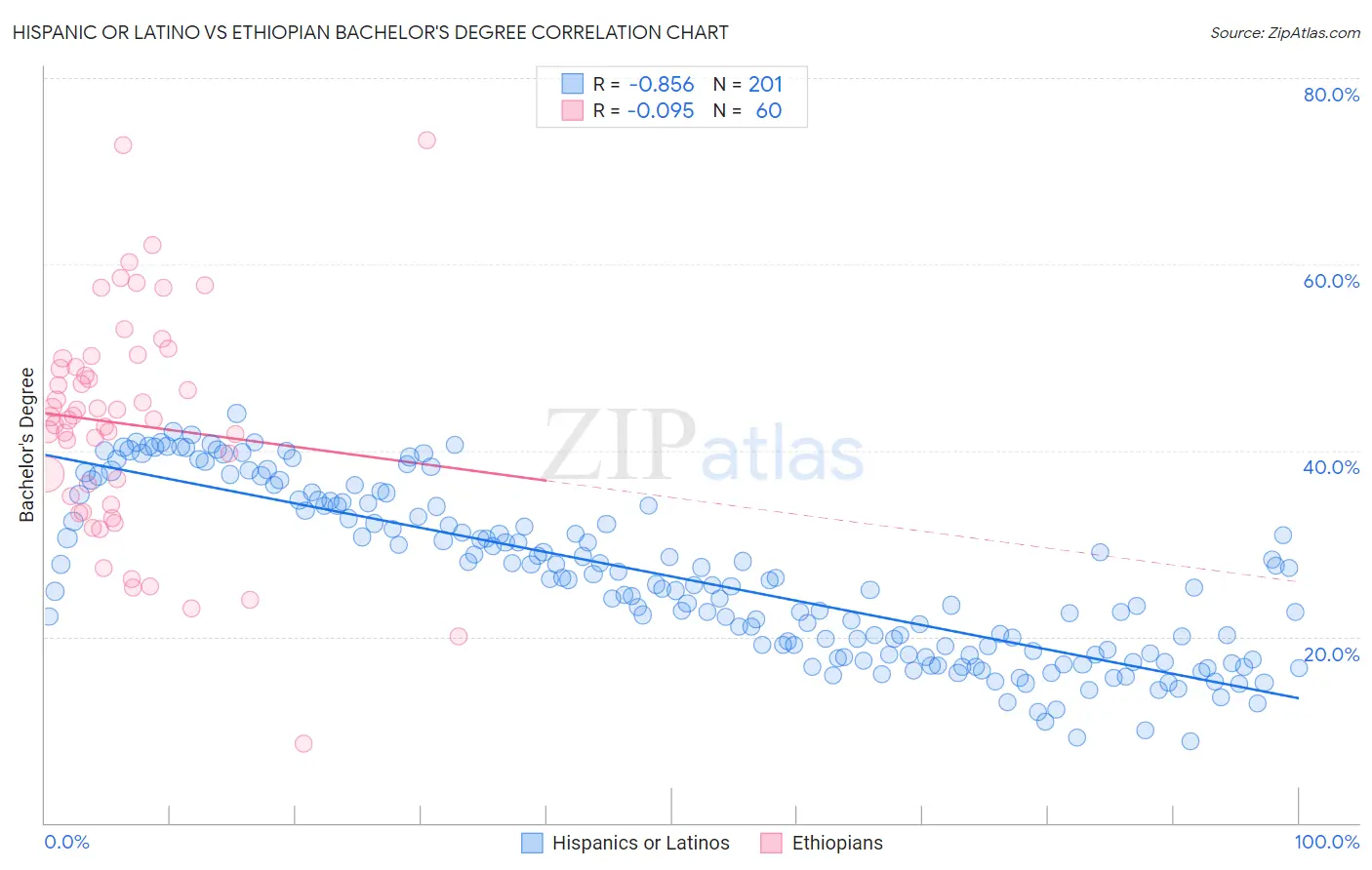 Hispanic or Latino vs Ethiopian Bachelor's Degree