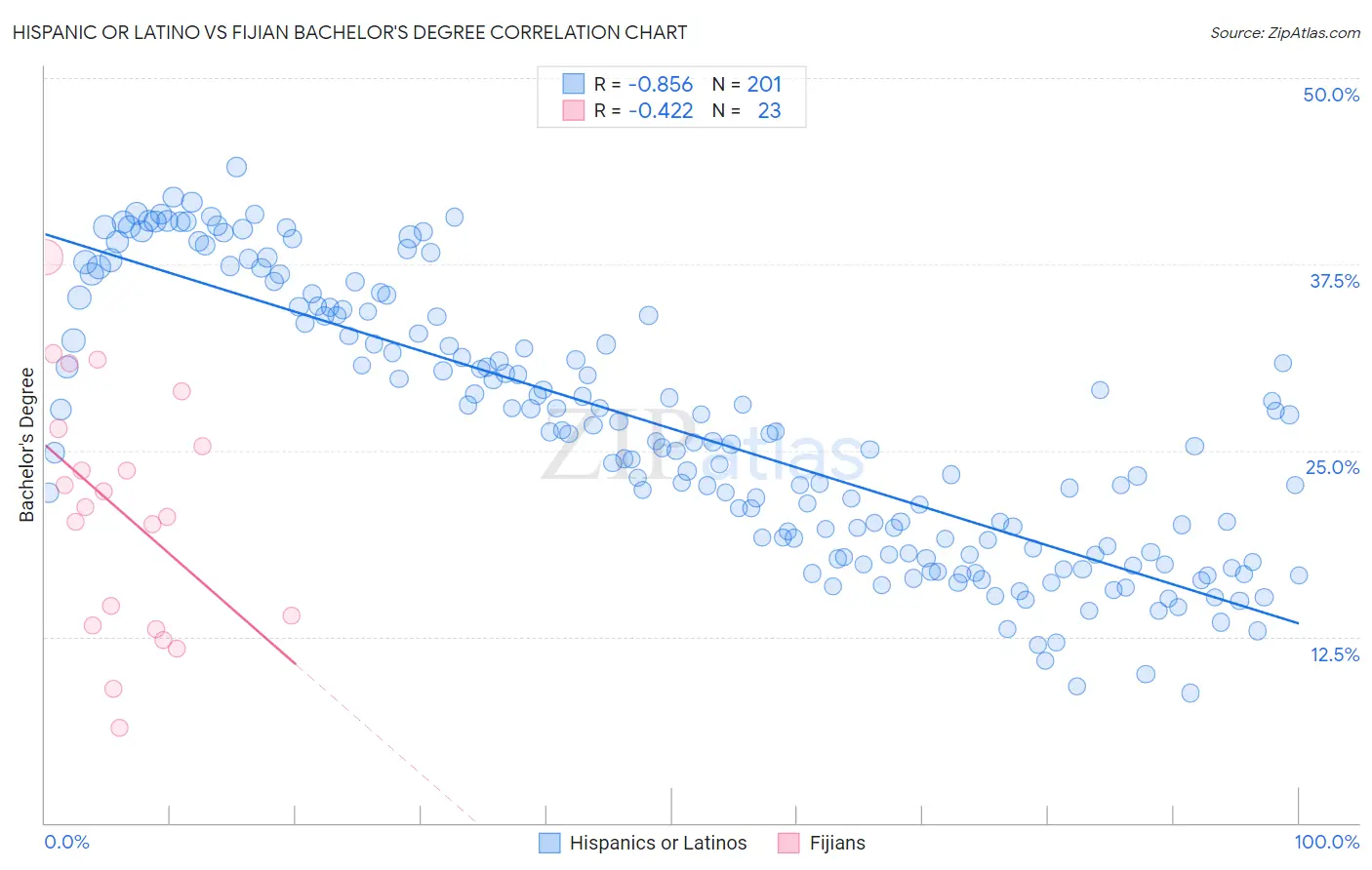 Hispanic or Latino vs Fijian Bachelor's Degree