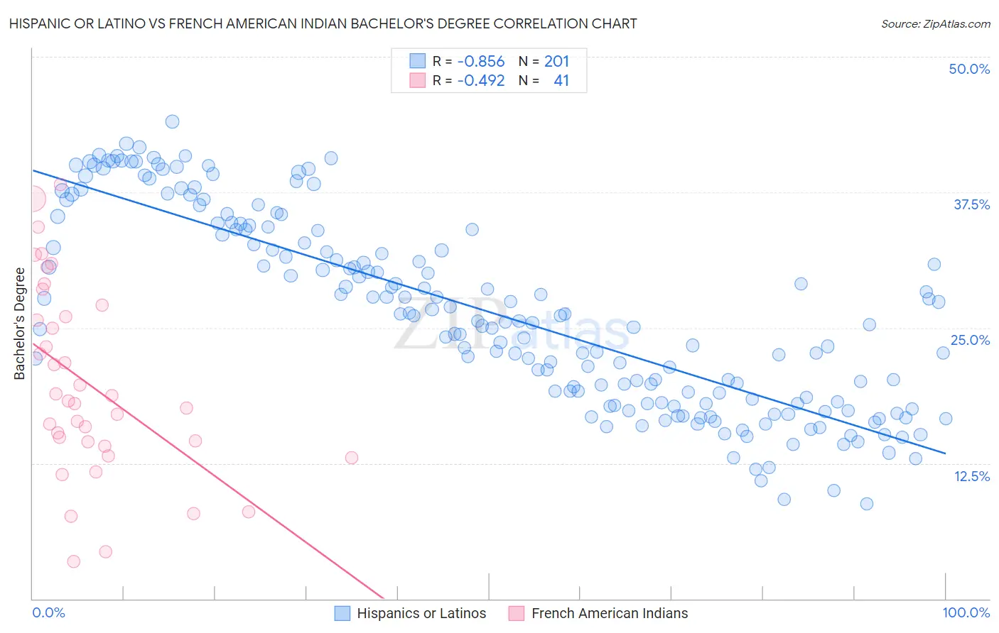 Hispanic or Latino vs French American Indian Bachelor's Degree