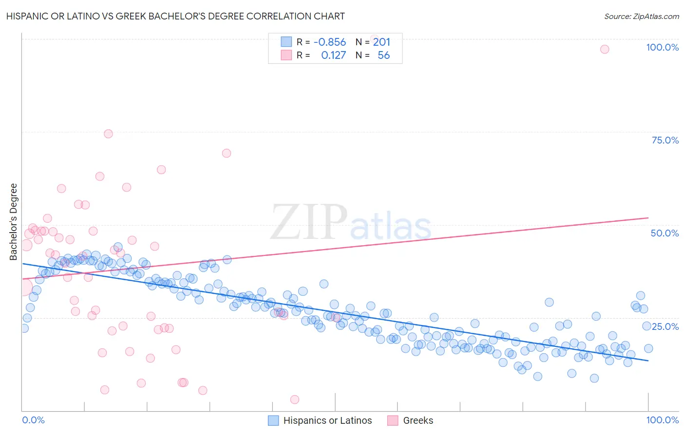 Hispanic or Latino vs Greek Bachelor's Degree