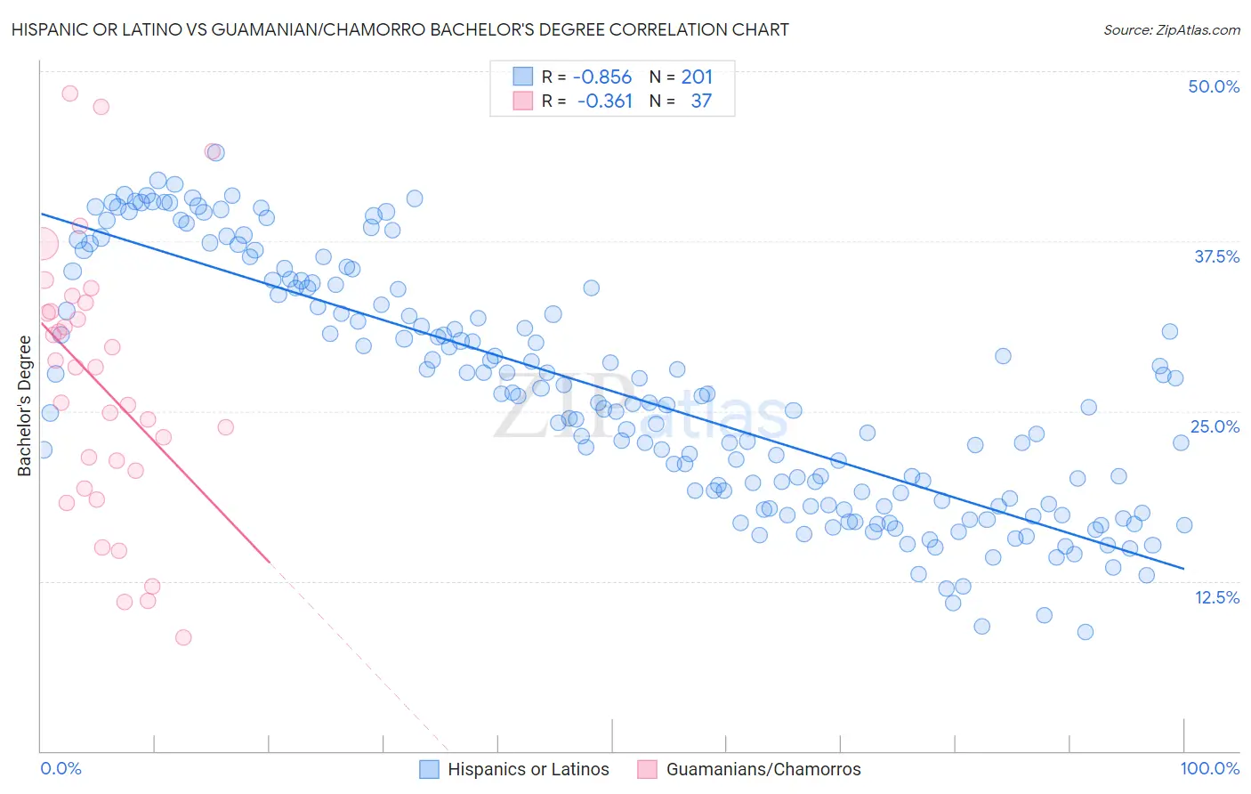 Hispanic or Latino vs Guamanian/Chamorro Bachelor's Degree