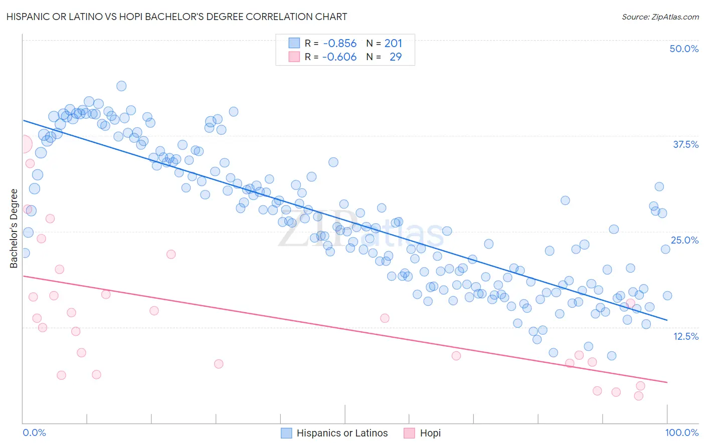 Hispanic or Latino vs Hopi Bachelor's Degree
